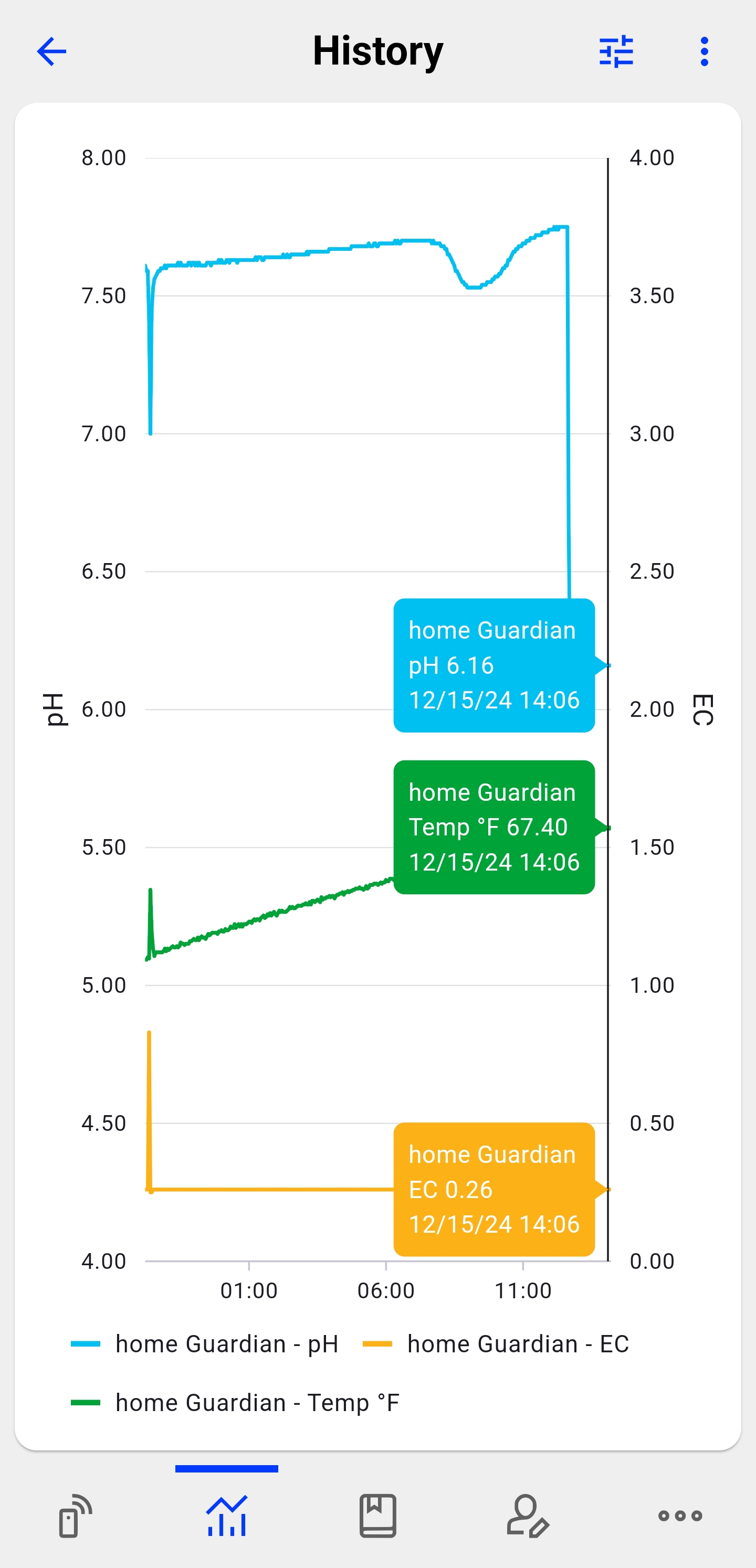 3rd run, 8 plant mom hunt - indoor top fed DTW with rockwool — grow_setup, day 22